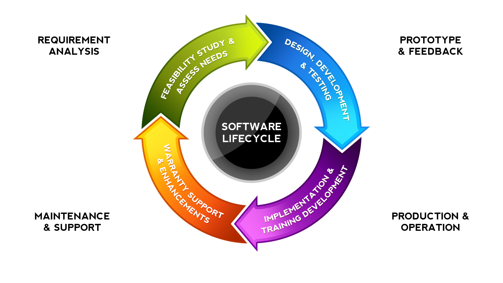 Software Development Life Cycle